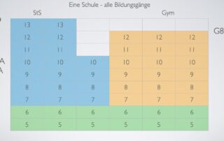 Struktur der Campusschule