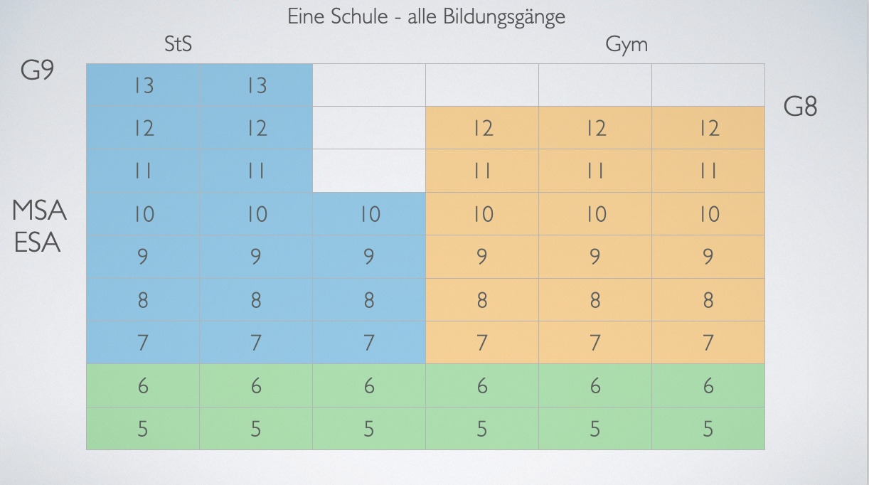 Struktur der Campusschule