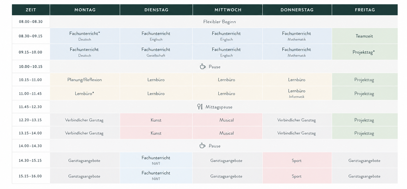 Beispielstundenplan für Jahrgang 5 in Wochenübersicht. Die Tabelle zeigt die Wochentage Montag bis Freitag sowie Zeitblöcke von 8:00 bis 16:00 Uhr. Vormittags finden überwiegend Fachunterricht in Deutsch, Englisch, Gesellschaft und Mathematik sowie Lernbüro-Phasen statt. Nach einer Mittagspause folgen Ganztagsangebote, Kunst, Musical, Sport und verbindliche Ganztagszeiten. Der Freitag ist größtenteils als Projekttag gestaltet. Pausen und ein flexibler Tagesbeginn sind farblich hervorgehoben.
